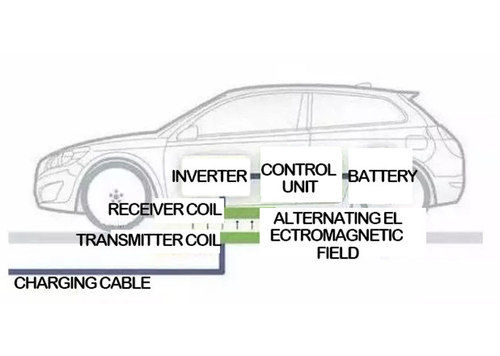 ข่าวล่าสุดของบริษัทเกี่ยวกับ โหมดการชาร์จรถยนต์ไฟฟ้าสี่โหมดในมาตรฐาน IEC 61851